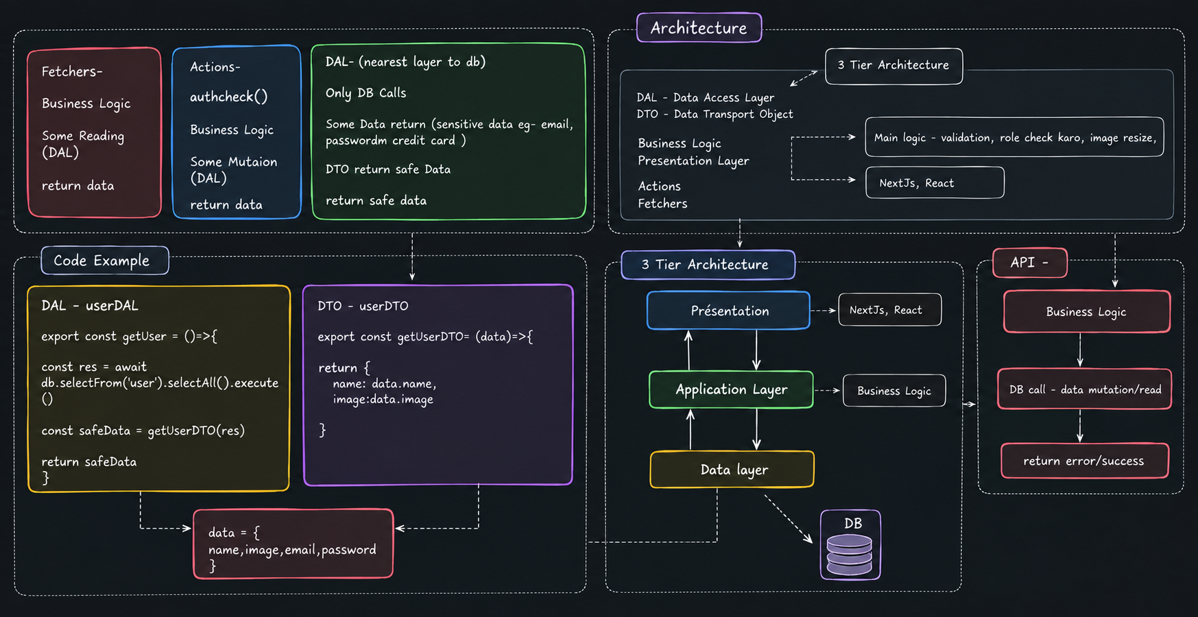 DAL and DTL backend flow diagram