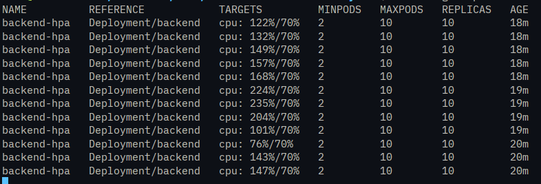 kubectl get hpa mini-order-backend watch output stepping from 2 to 5 to 8 replicas as the TARGETS column climbs past 70 percent under k6 load